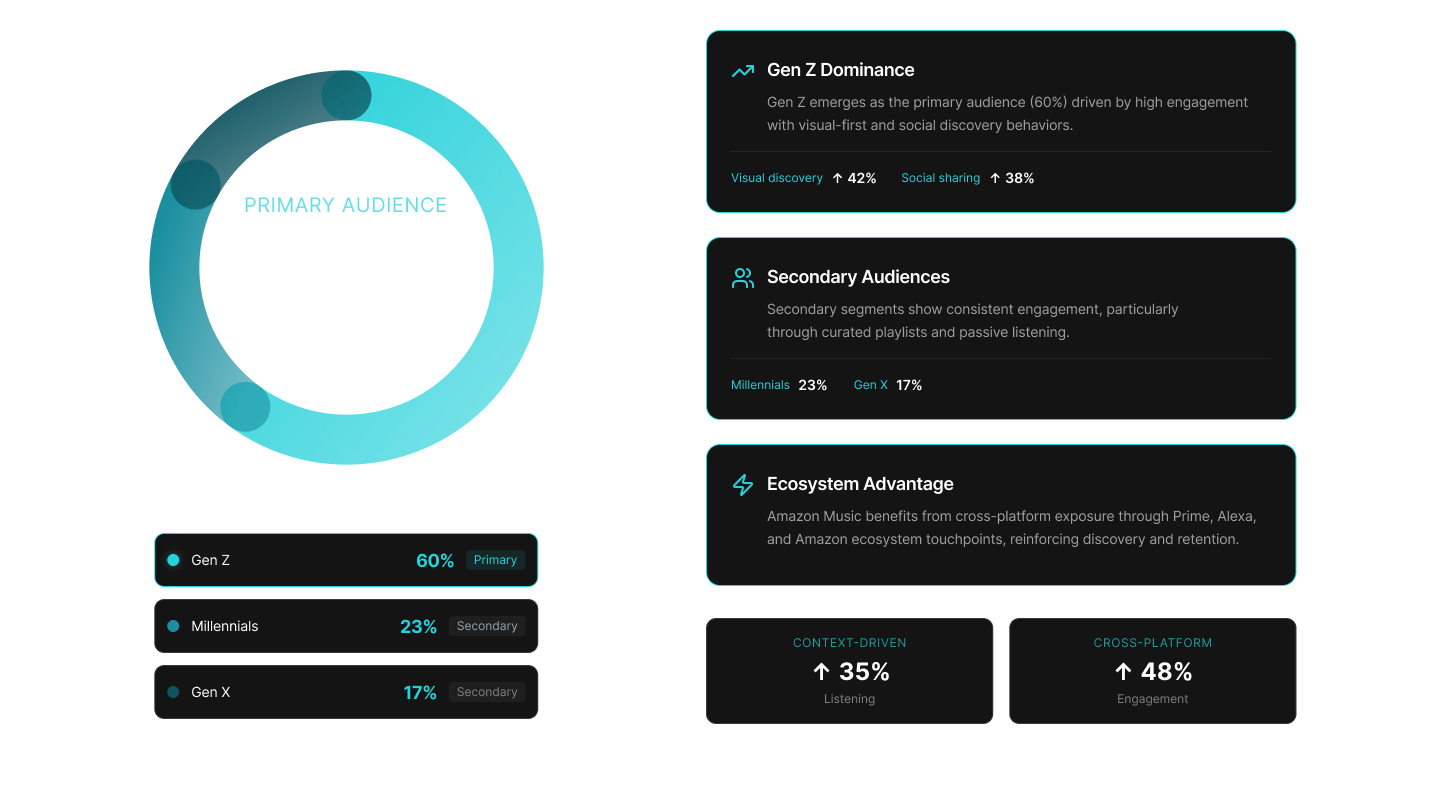 Customer demographics visualization