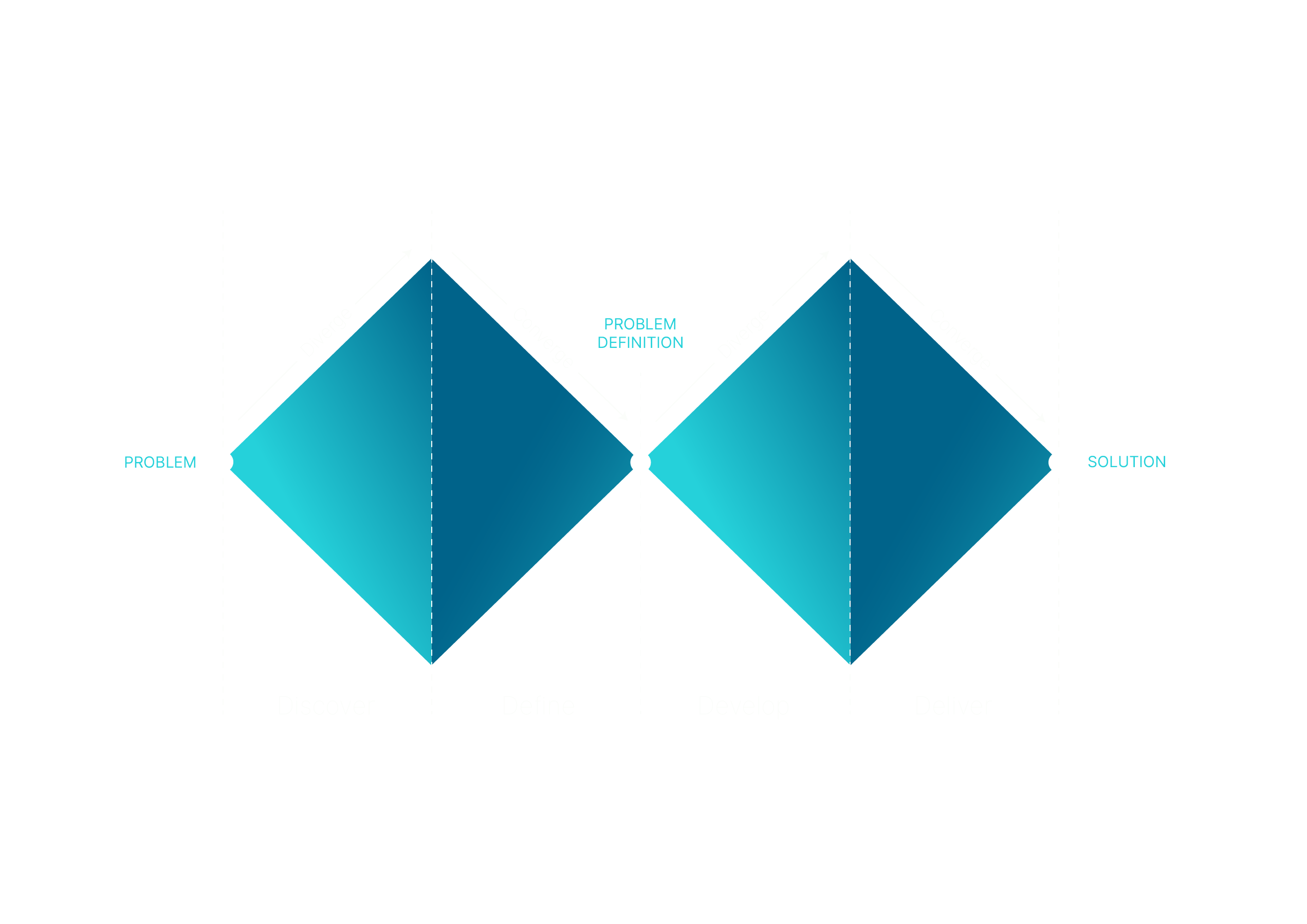 Double Diamond framework diagram