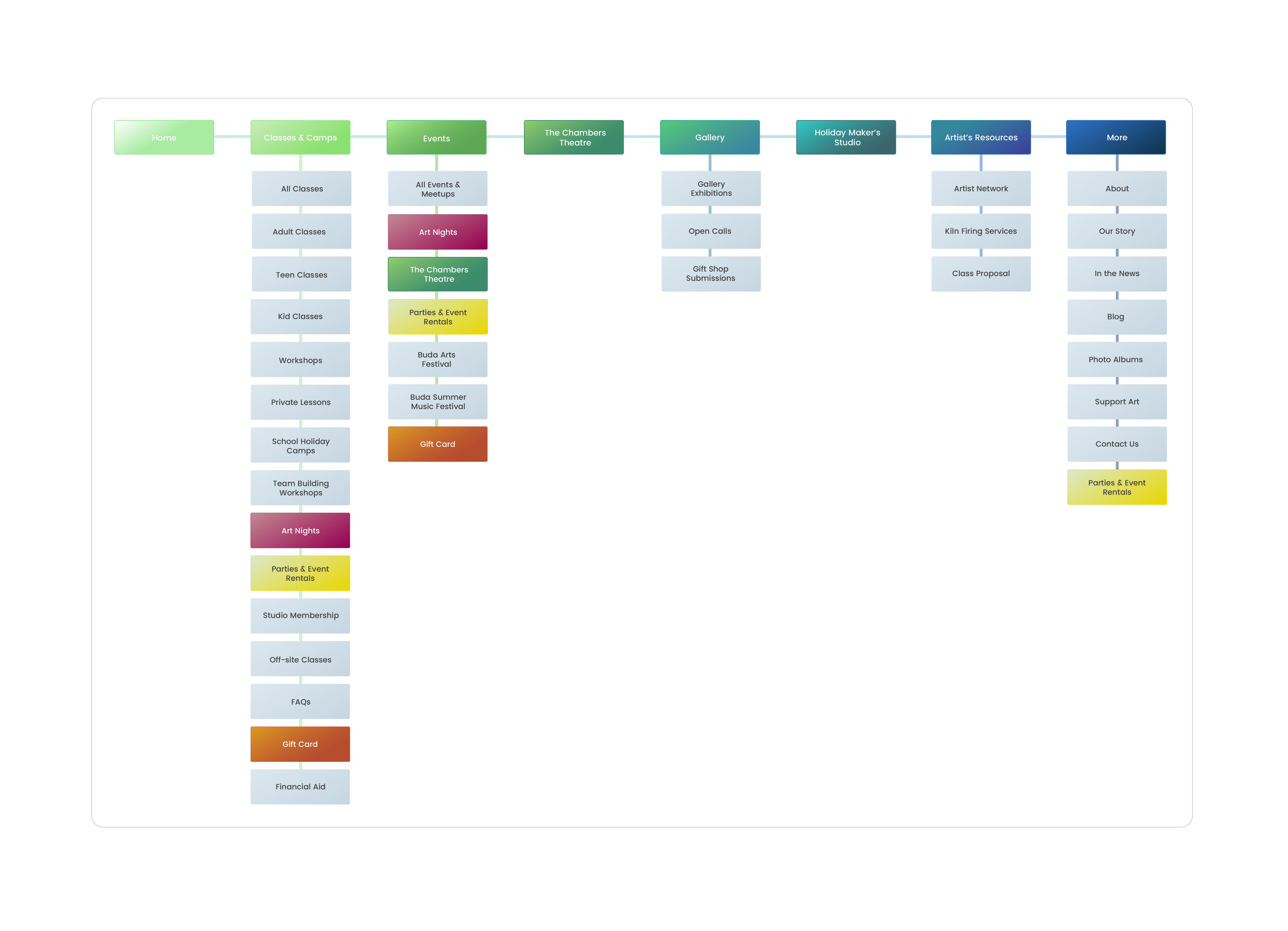 Before — Remove duplicate navigation paths and clarify the sitemap