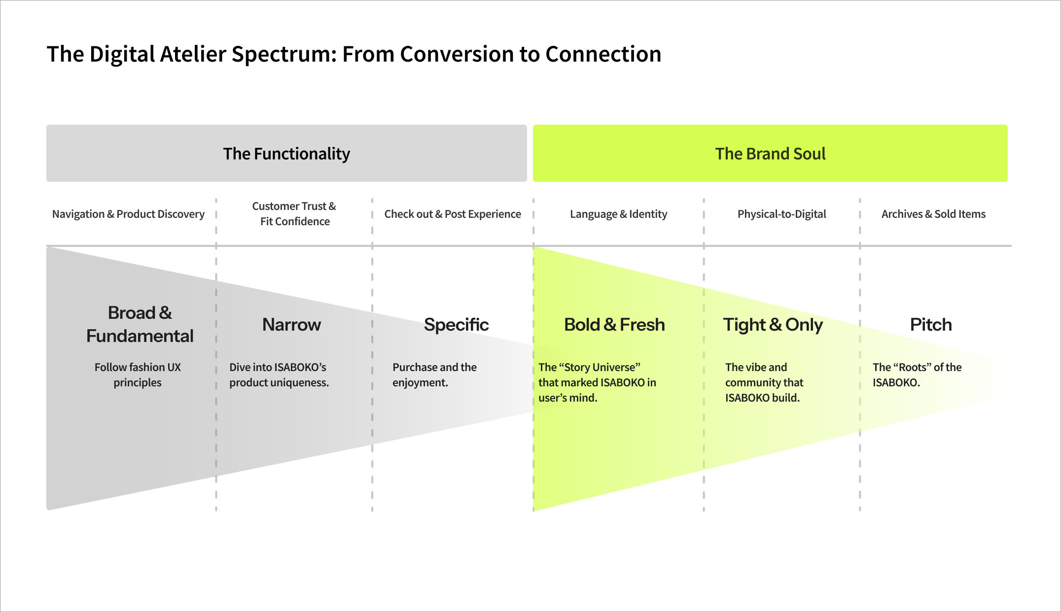 The Digital Atelier Spectrum: From Conversion to Connection