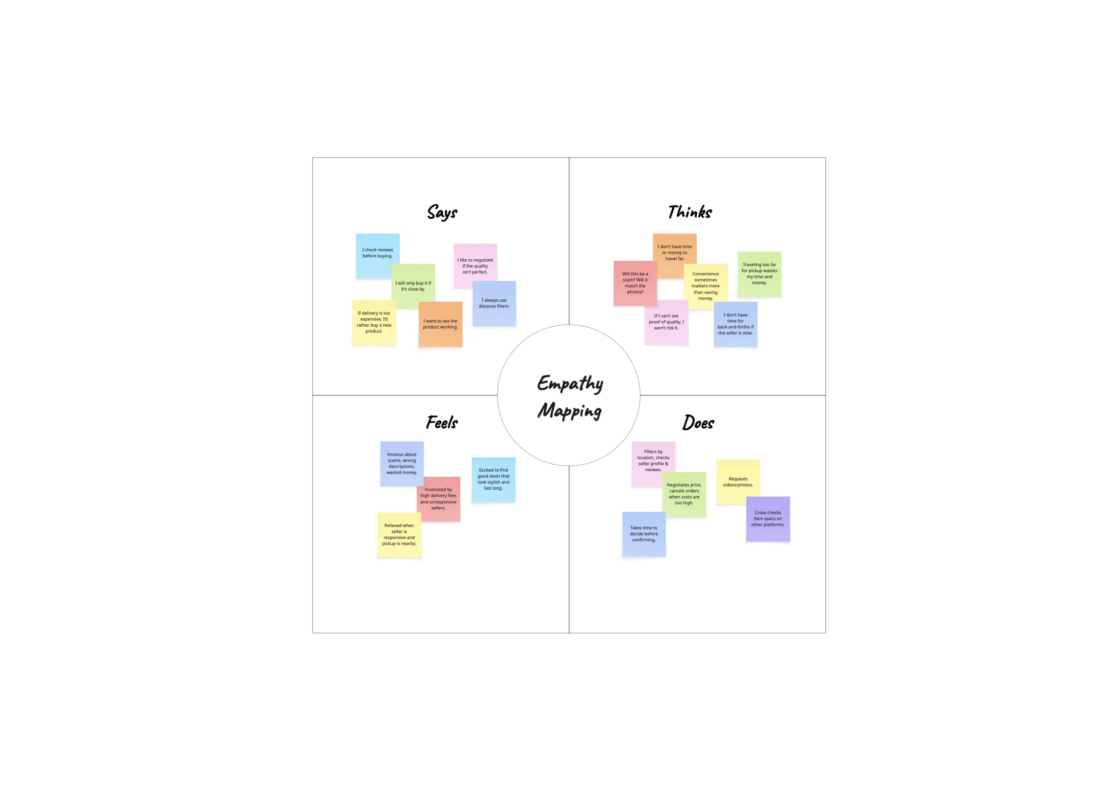Empathy map for second-hand shopping behaviors