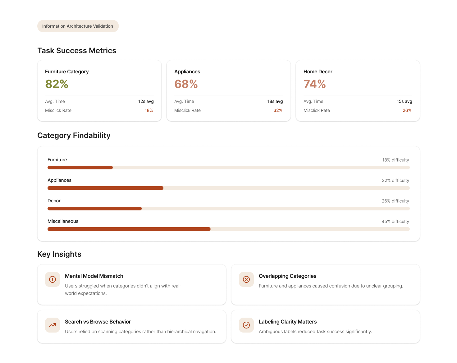 Tree testing results